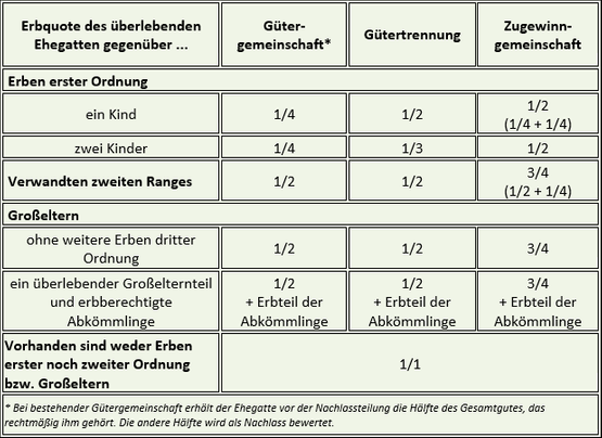 Ehegattenerbrecht